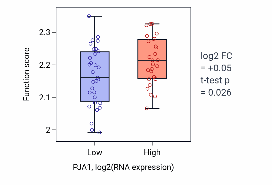 Box plot of Negative regulation of myoblast fusion in PJA1-low vs PJA1-high samples in OVARY.