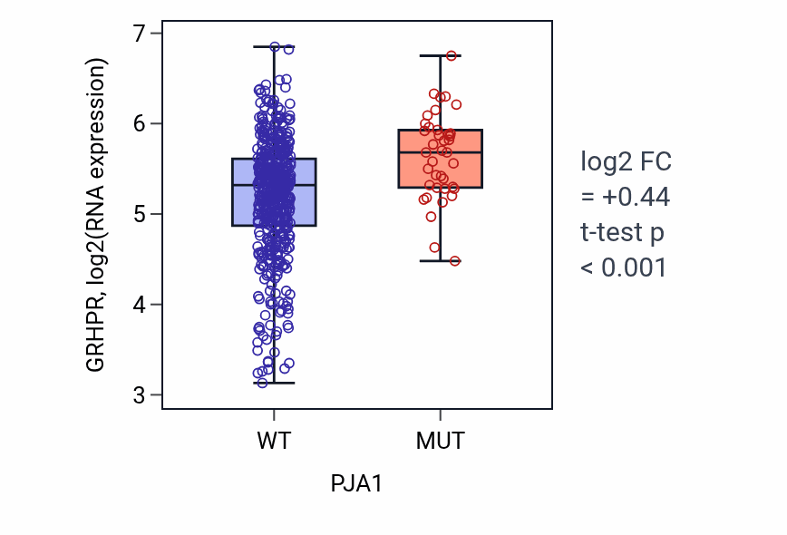 Box plot of GRHPR in PJA1-low vs PJA1-high samples in UCEC.