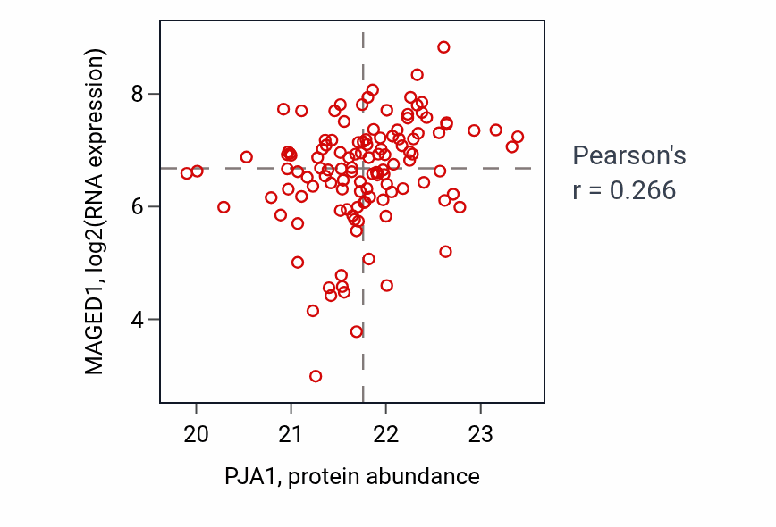 Per-sample scatter of PJA1 vs MAGED1 in BRCA (Pearson r = 0.27).