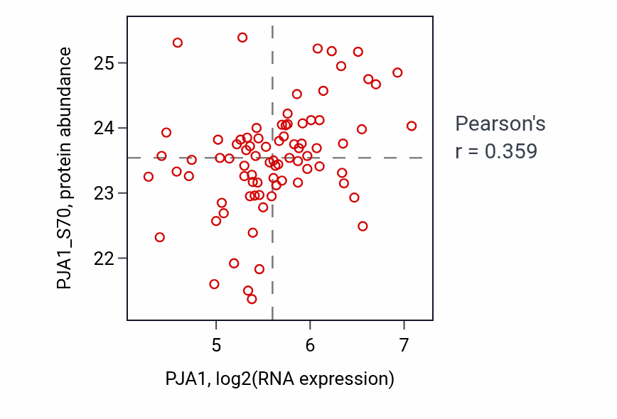 Per-sample scatter of PJA1 vs PJA1_S70 in OV (Pearson r = 0.36).