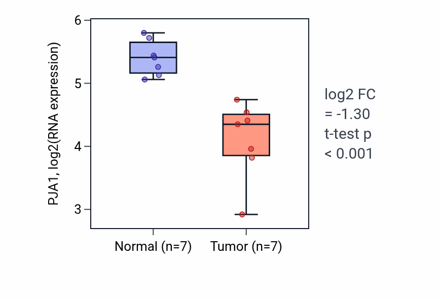 Tumor-vs-normal expression box plot for PJA1 RNA in KICH.