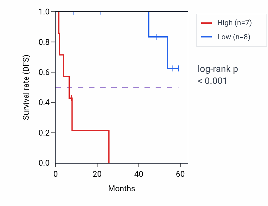 Kaplan&ndash;Meier survival curve for PJA1 mass-spec protein-high vs -low samples in CCRCC.
