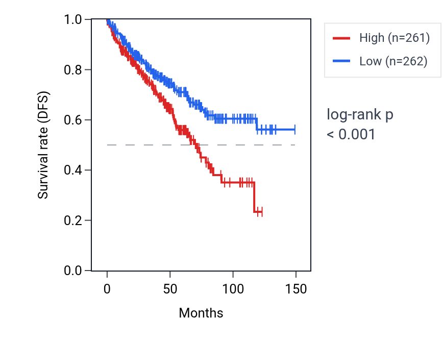 Kaplan&ndash;Meier survival curve for PJVK RNA expression in KIRC: high vs low expression groups.