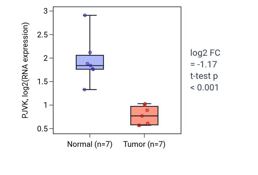 Tumor-vs-normal expression box plot for PJVK in KICH.