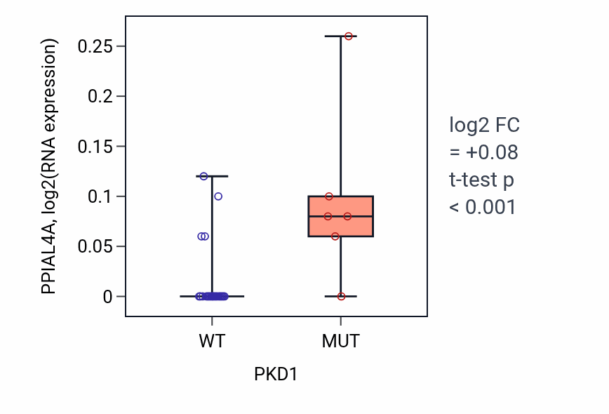 Box plot of PPIAL4A in PKD1-low vs PKD1-high samples in BLOOD_Myeloma.