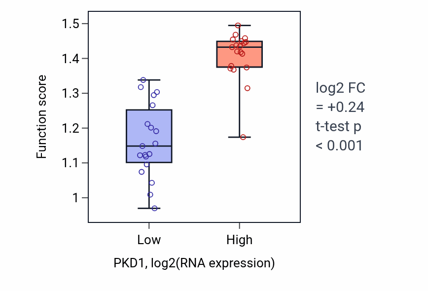 Box plot of Calcium-independent cell-matrix adhesion in PKD1-low vs PKD1-high samples in BONE.