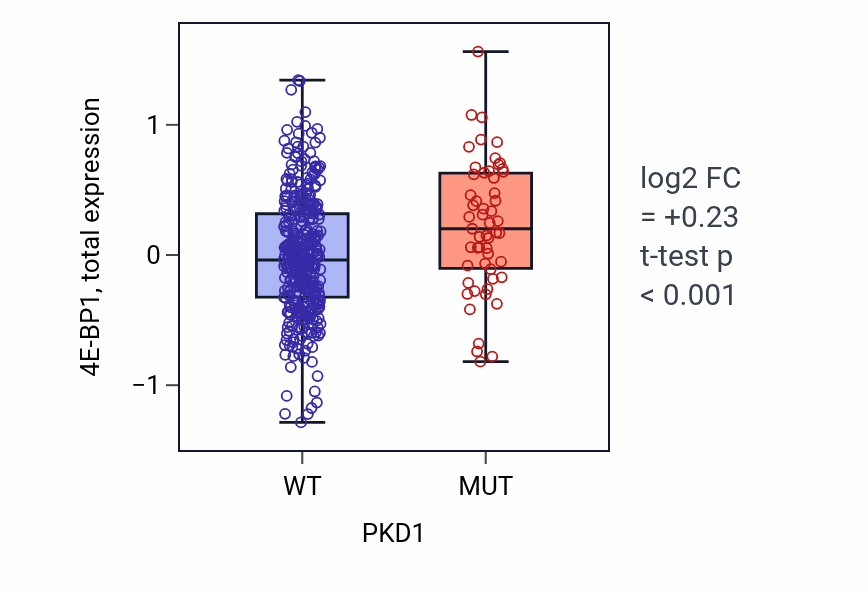 Box plot of 4E-BP1 in PKD1-low vs PKD1-high samples in UCEC.