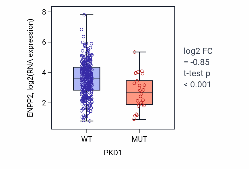 Box plot of ENPP2 in PKD1-low vs PKD1-high samples in STAD.