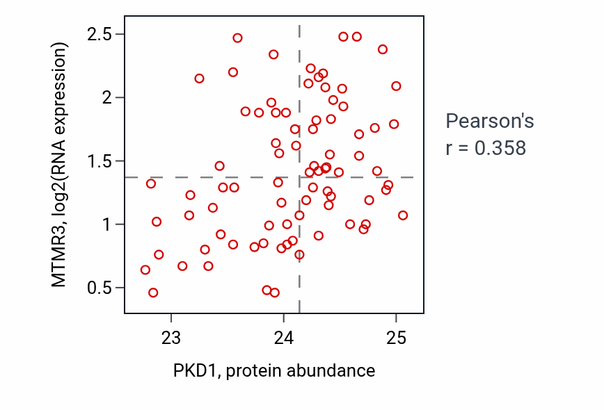 Per-sample scatter of PKD1 vs MTMR3 in OV (Pearson r = 0.36).