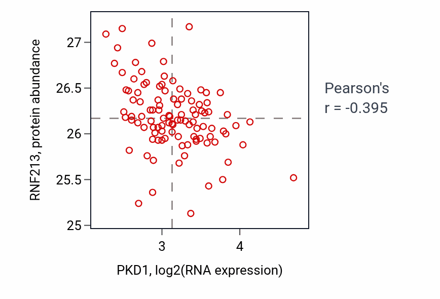 Per-sample scatter of PKD1 vs RNF213 in PDAC (Pearson r = -0.40).