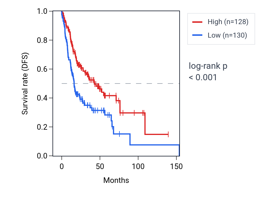 Kaplan&ndash;Meier survival curve for PKD1 RNA expression in HNSC: high vs low expression groups.