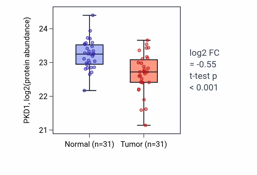 Tumor-vs-normal mass-spec protein box plot for PKD1 in COAD.