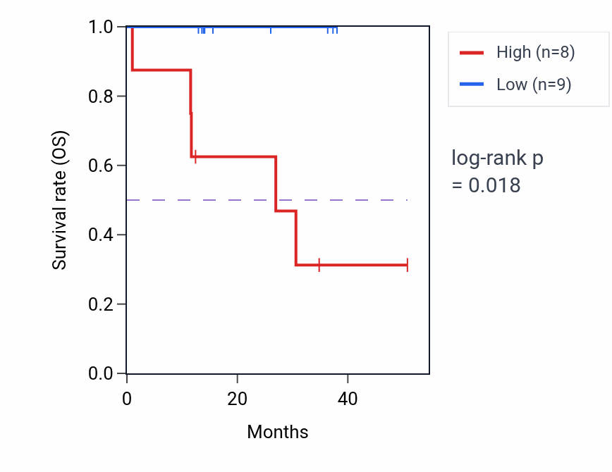 Kaplan&ndash;Meier survival curve for PKD1 mass-spec protein-high vs -low samples in LUAD.