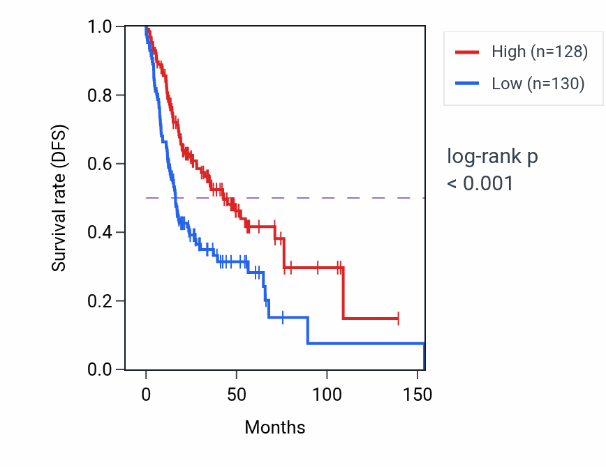 Kaplan&ndash;Meier survival curve for PKD1 RNA-high vs -low samples in HNSC.