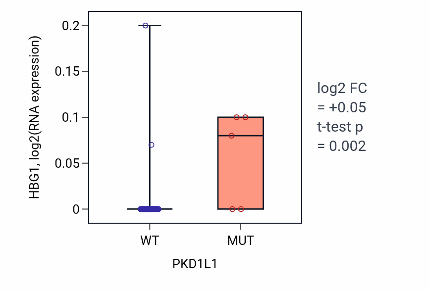 Box plot of HBG1 in PKD1L1-low vs PKD1L1-high samples in PANCREAS.
