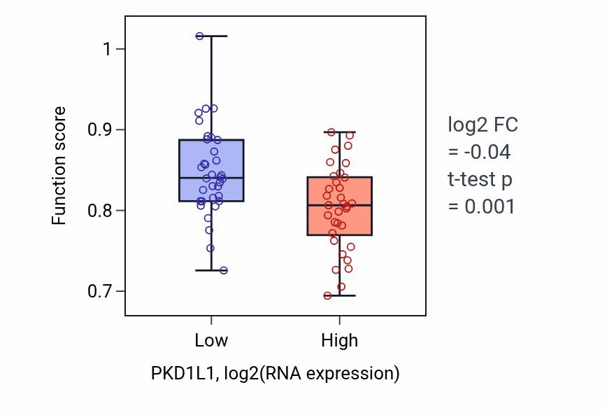 Box plot of Detection of external stimulus in PKD1L1-low vs PKD1L1-high samples in LARGE_INTESTINE.