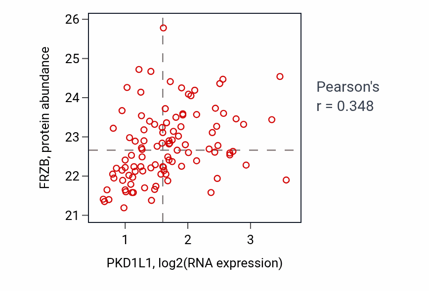 Per-sample scatter of PKD1L1 vs FRZB in CCRCC (Pearson r = 0.35).