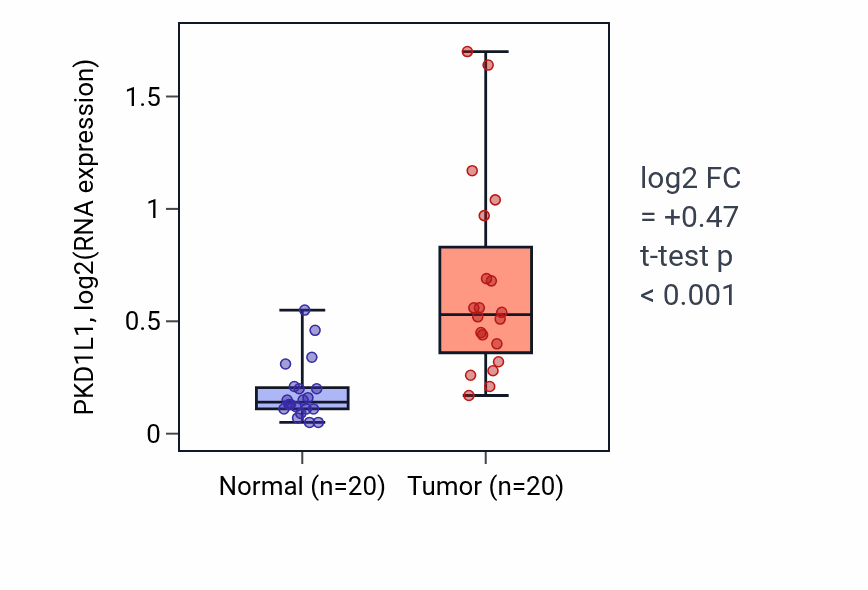Tumor-vs-normal expression box plot for PKD1L1 RNA in KIRC.