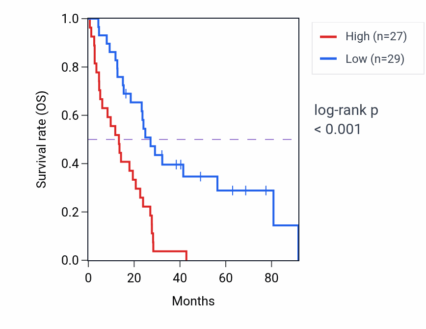 Kaplan&ndash;Meier survival curve for PKD1L1 RNA-high vs -low samples in MESO.