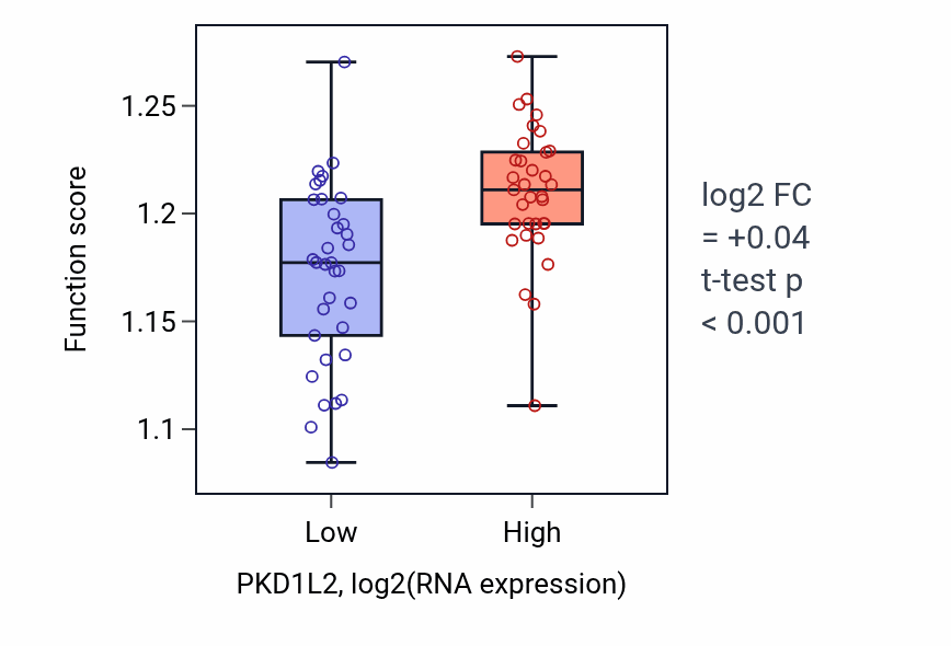 Box plot of Vacuolar transport in PKD1L2-low vs PKD1L2-high samples in SKIN.