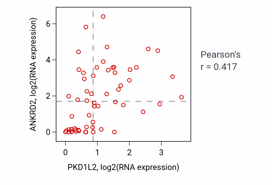 Per-sample scatter of PKD1L2 vs ANKRD2 in OVARY (Pearson r = 0.42).