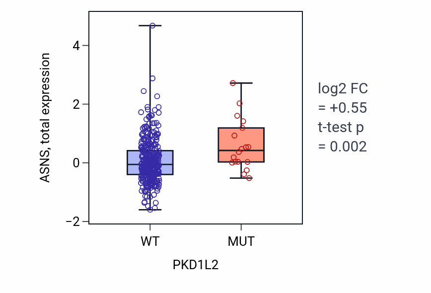 Box plot of ASNS in PKD1L2-low vs PKD1L2-high samples in LUAD.