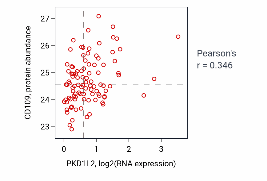 Per-sample scatter of PKD1L2 vs CD109 in GBM (Pearson r = 0.35).