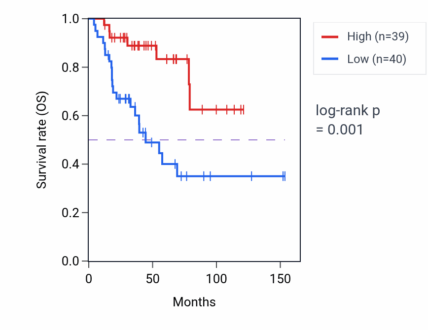 Kaplan&ndash;Meier survival curve for PKD1L2 RNA-high vs -low samples in ACC.