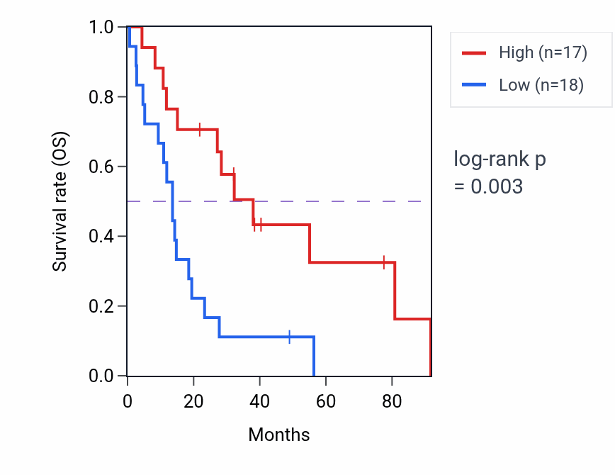 Kaplan&ndash;Meier survival curve for PKD1L3 RNA expression in MESO: high vs low expression groups.