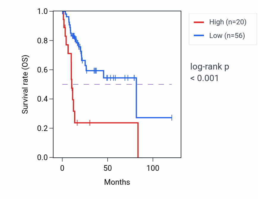 Kaplan&ndash;Meier survival curve for PKD1P1 RNA expression in LIHC: high vs low expression groups.