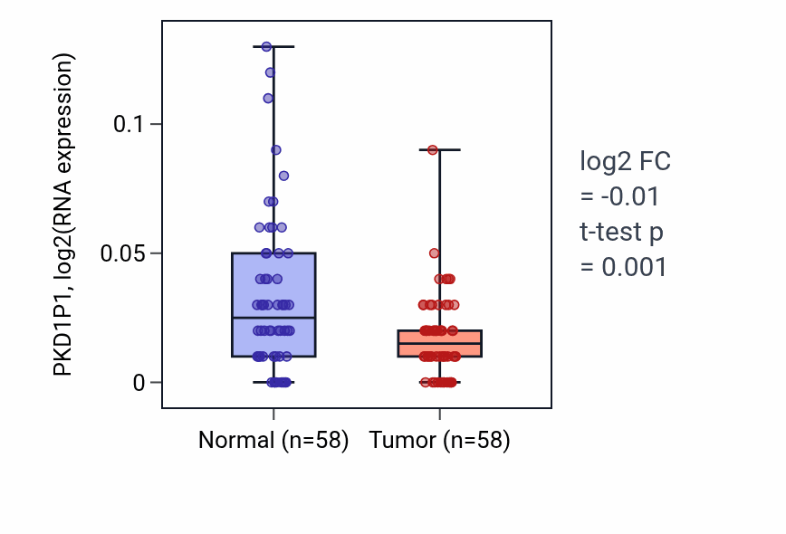 Tumor-vs-normal expression box plot for PKD1P1 in THCA.