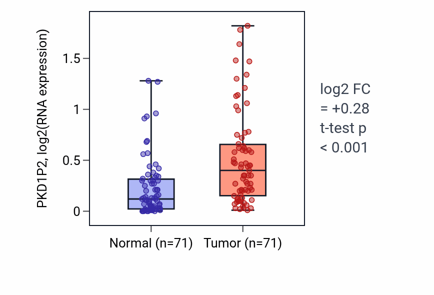 Tumor-vs-normal expression box plot for PKD1P2 in KIRC.