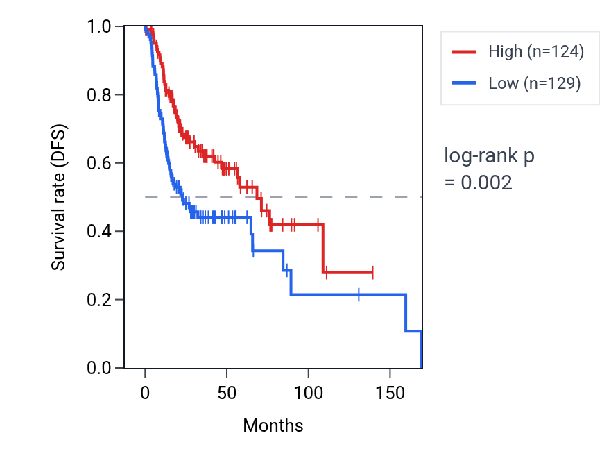 Kaplan&ndash;Meier survival curve for PKD1P3 RNA expression in HNSC: high vs low expression groups.