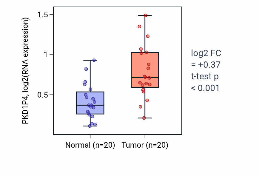 Tumor-vs-normal expression box plot for PKD1P4 in KIRC.