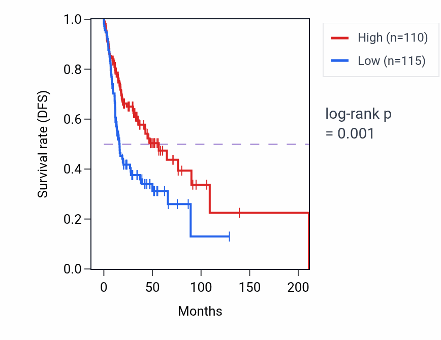 Kaplan&ndash;Meier survival curve for PKD1P5 RNA expression in HNSC: high vs low expression groups.