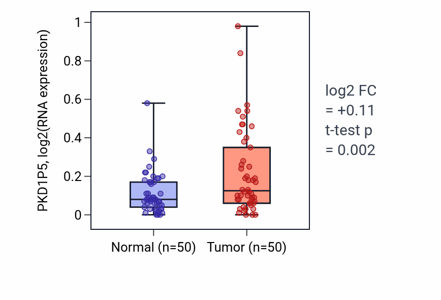 Tumor-vs-normal expression box plot for PKD1P5 in LIHC.