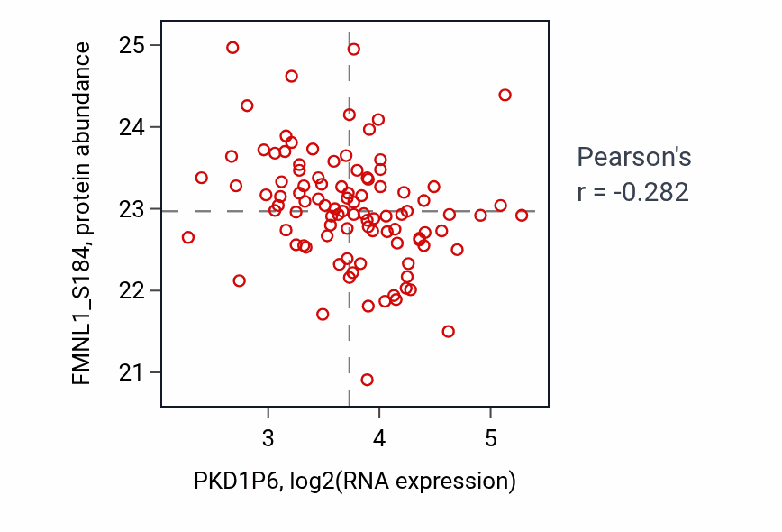 Per-sample scatter of PKD1P6 vs FMNL1_S184 in GBM (Pearson r = -0.28).