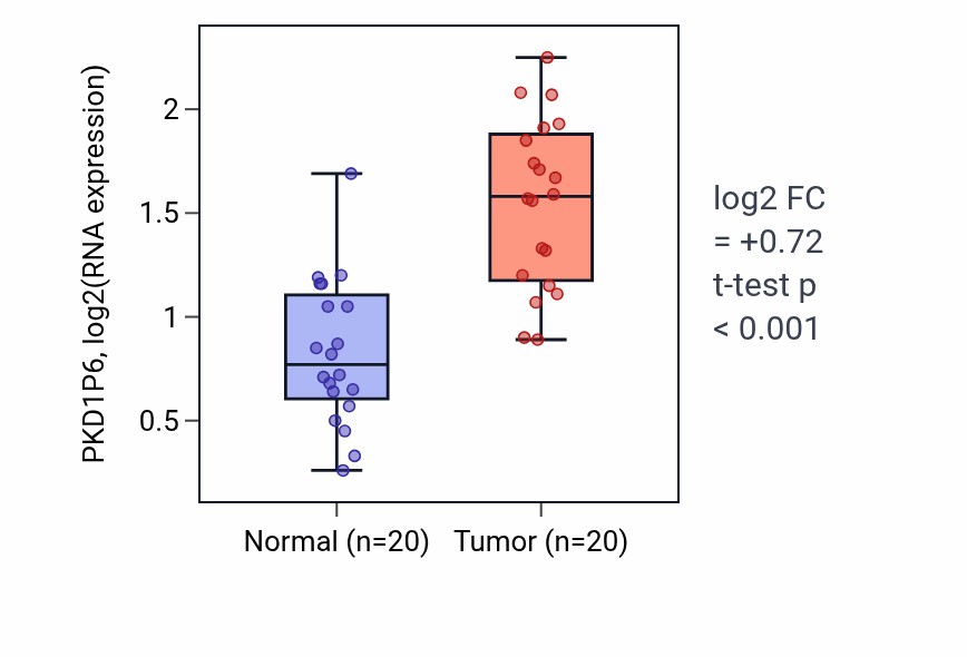 Tumor-vs-normal expression box plot for PKD1P6 RNA in KIRC.