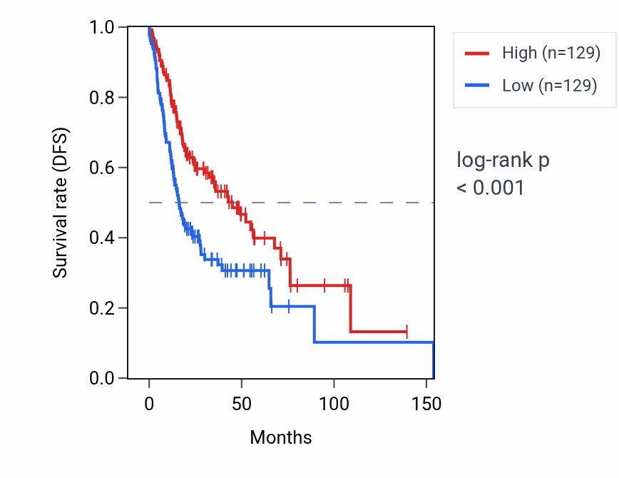 Kaplan&ndash;Meier survival curve for PKD1P6 RNA-high vs -low samples in HNSC.