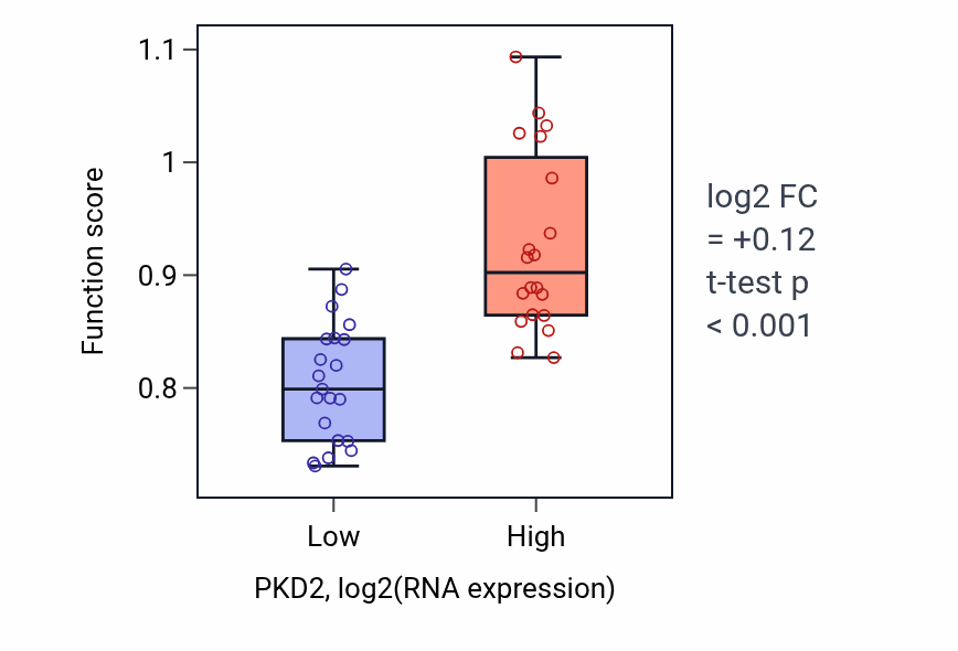 Box plot of Cellular response to hydrostatic pressure in PKD2-low vs PKD2-high samples in STOMACH.