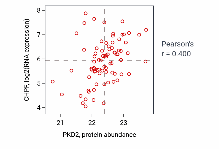 Per-sample scatter of PKD2 vs CHPF in OV (Pearson r = 0.40).