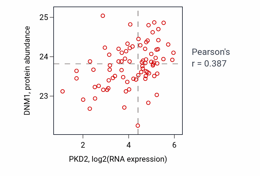 Per-sample scatter of PKD2 vs DNM1 in OV (Pearson r = 0.39).