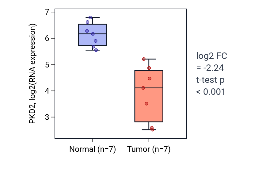 Tumor-vs-normal expression box plot for PKD2 in KICH.