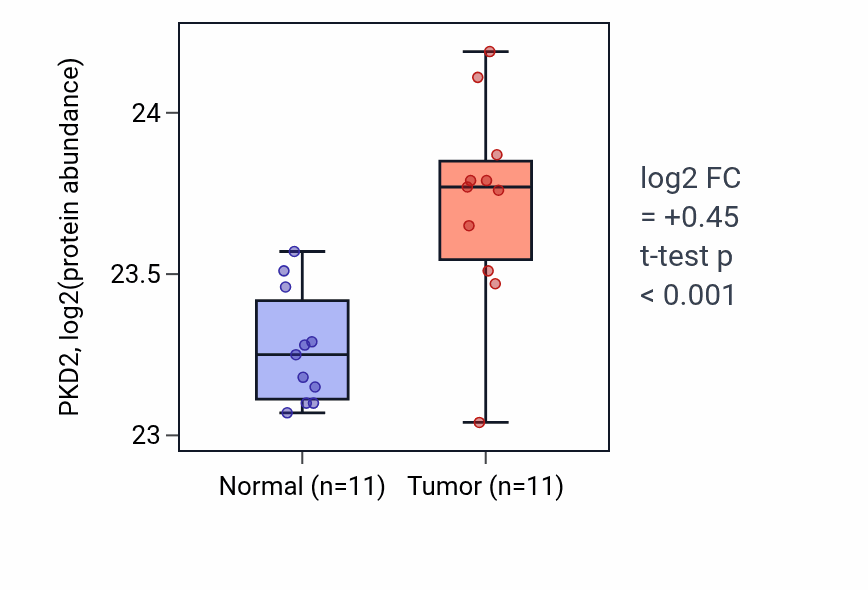 Tumor-vs-normal mass-spec protein box plot for PKD2 in CCRCC.