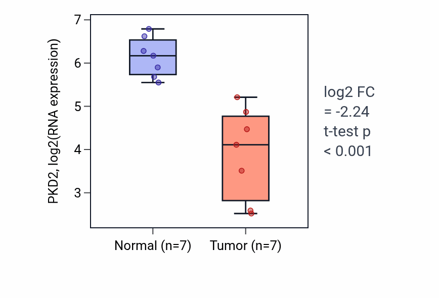 Tumor-vs-normal expression box plot for PKD2 RNA in KICH.