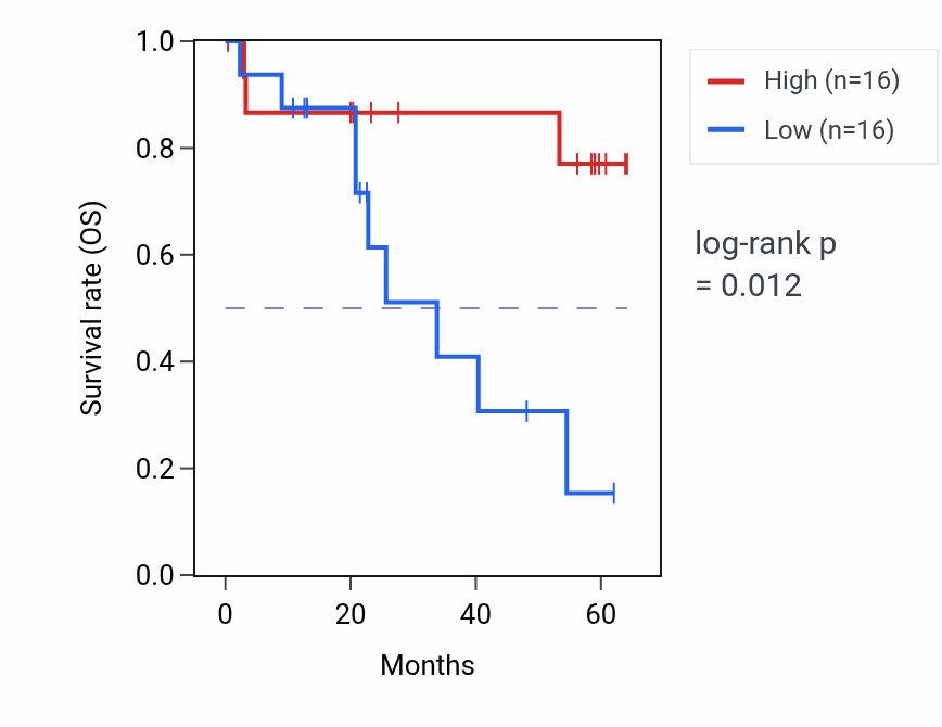 Kaplan&ndash;Meier survival curve for PKD2 mass-spec protein-high vs -low samples in CCRCC.