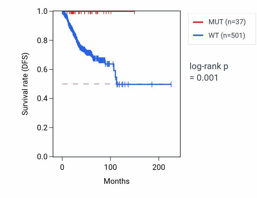 Kaplan&ndash;Meier survival curve for PKD2 mutant vs wild-type samples in UCEC.