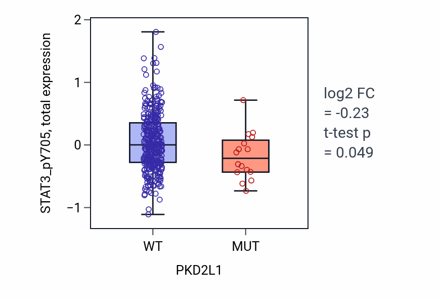 Box plot of STAT3_pY705 in PKD2L1-low vs PKD2L1-high samples in SKCM.