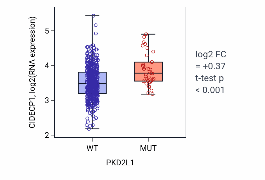 Box plot of CIDECP1 in PKD2L1-low vs PKD2L1-high samples in UCEC.