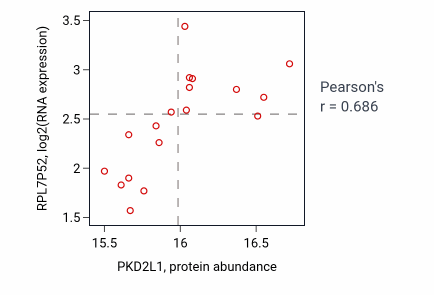 Per-sample scatter of PKD2L1 vs RPL7P52 in GBM (Pearson r = 0.69).